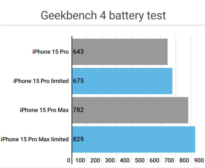 温州apple维修站iPhone15Pro的ProMotion高刷功能耗电吗