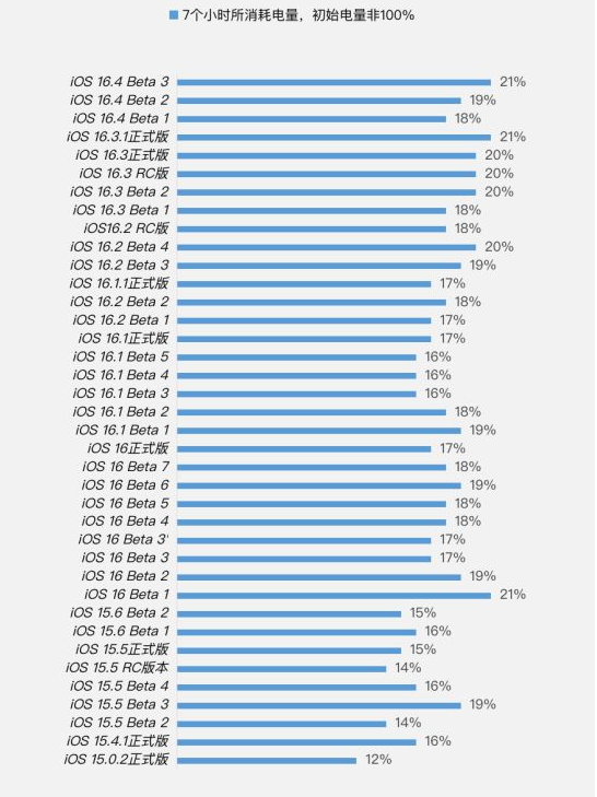 温州苹果手机维修分享iOS 16.4 Beta 3续航跑分等测试结果汇总 