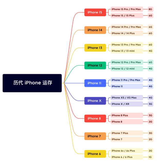 温州苹果维修网点分享苹果历代iPhone运存汇总 