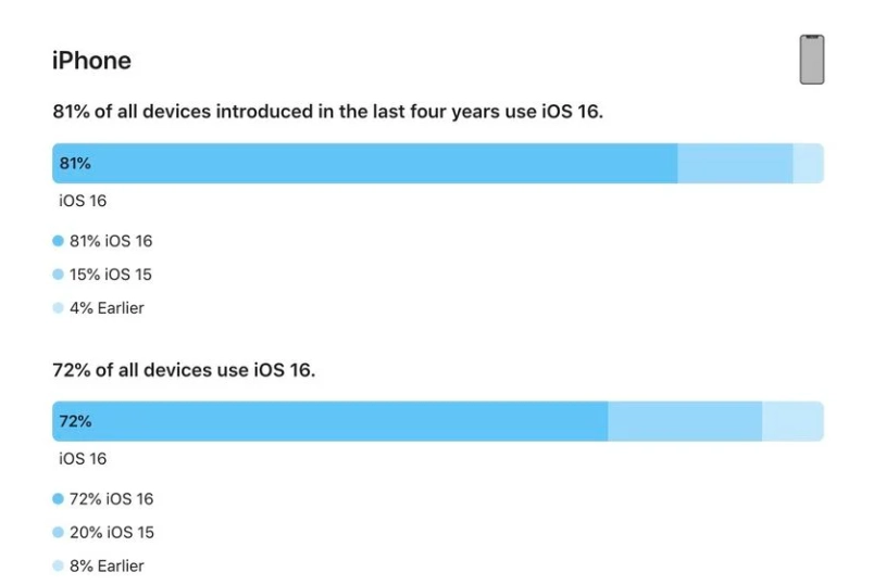 温州苹果手机维修分享iOS 16 / iPadOS 16 安装率 