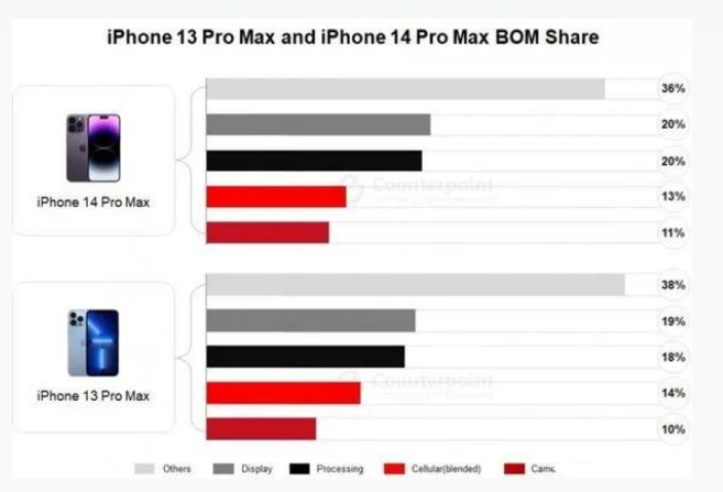 温州苹果手机维修分享iPhone 14 Pro的成本和利润 