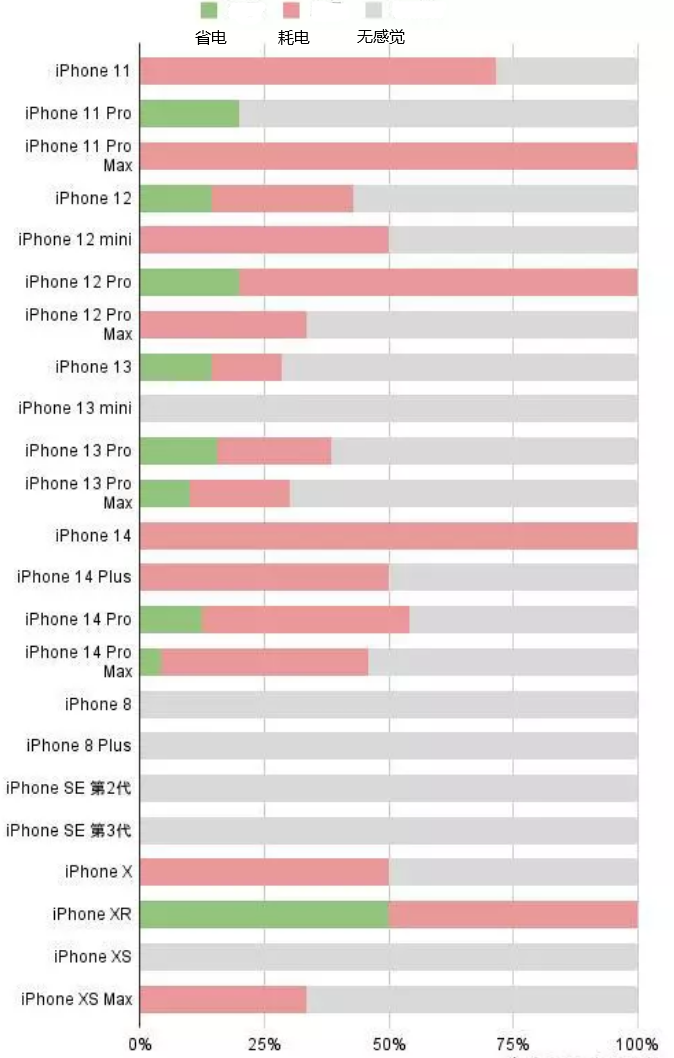 温州苹果手机维修分享iOS16.2太耗电怎么办？iOS16.2续航不好可以降级吗？ 