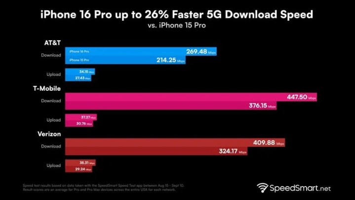 温州苹果手机维修分享iPhone 16 Pro 系列的 5G 速度 